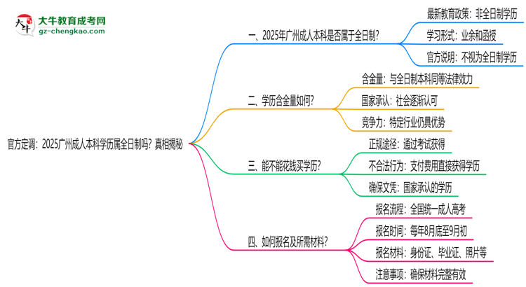 官方定調(diào)：2025廣州成人本科學(xué)歷屬全日制嗎？真相揭秘思維導(dǎo)圖