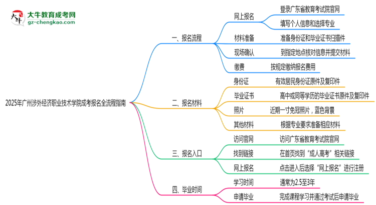2025廣州涉外經(jīng)濟職業(yè)技術學院成考報名全流程指南（含圖文教程）思維導圖