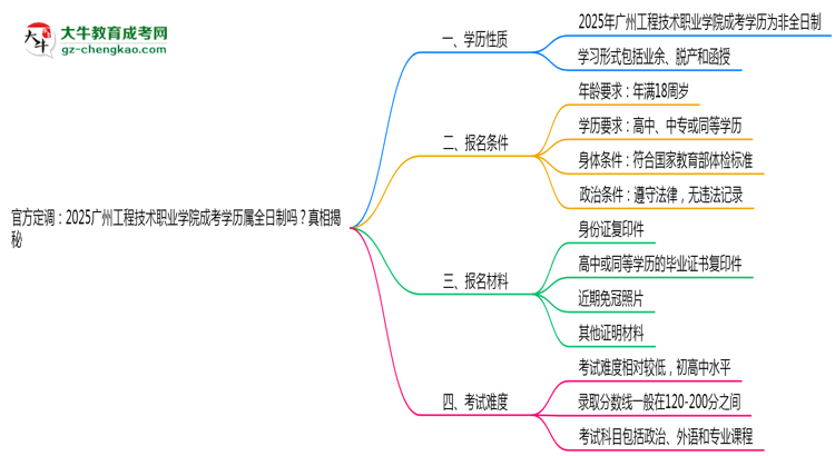 官方定調(diào)：2025廣州工程技術(shù)職業(yè)學(xué)院成考學(xué)歷屬全日制嗎？真相揭秘思維導(dǎo)圖