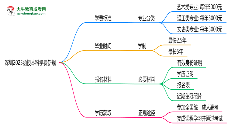 深圳2025函授本科學費新規(guī)：各院校收費標準完整公示思維導(dǎo)圖