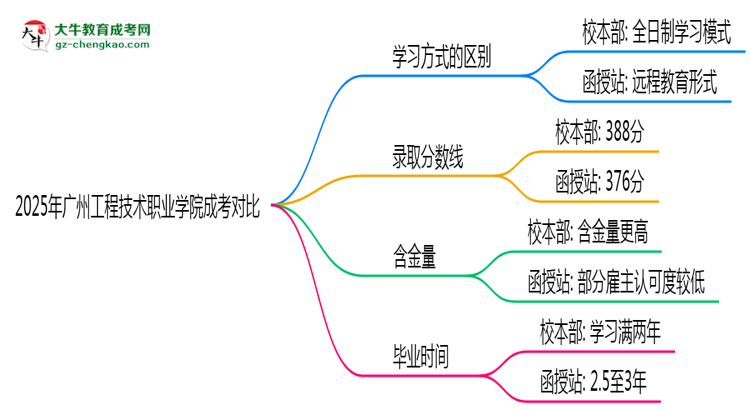 2025年廣州工程技術職業(yè)學院成考選校本部還是函授站？6大對比解析思維導圖