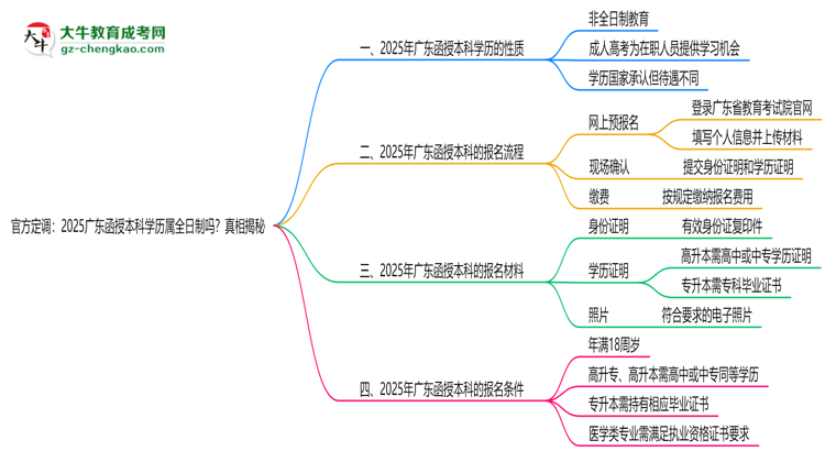 官方定調(diào)：2025廣東函授本科學(xué)歷屬全日制嗎？真相揭秘思維導(dǎo)圖