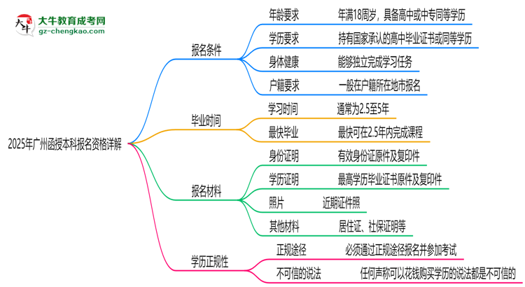 廣州2025函授本科報(bào)名資格詳解：這些條件你必須達(dá)標(biāo)！思維導(dǎo)圖