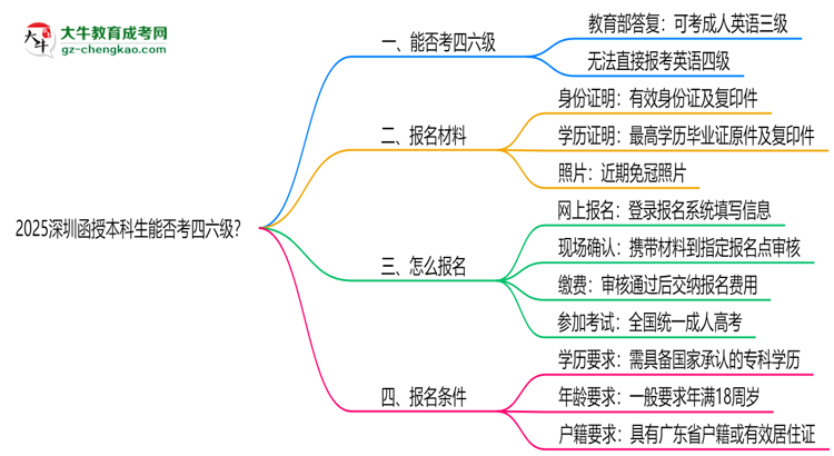 2025深圳函授本科生能否考四六級(jí)？教育部最新答復(fù)思維導(dǎo)圖