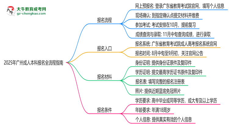 2025廣州成人本科報名全流程指南（含圖文教程）思維導圖