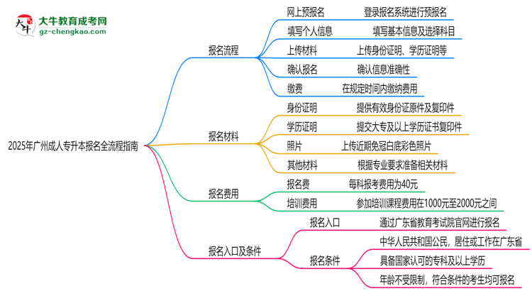 2025廣州成人專(zhuān)升本報(bào)名全流程指南（含圖文教程）思維導(dǎo)圖