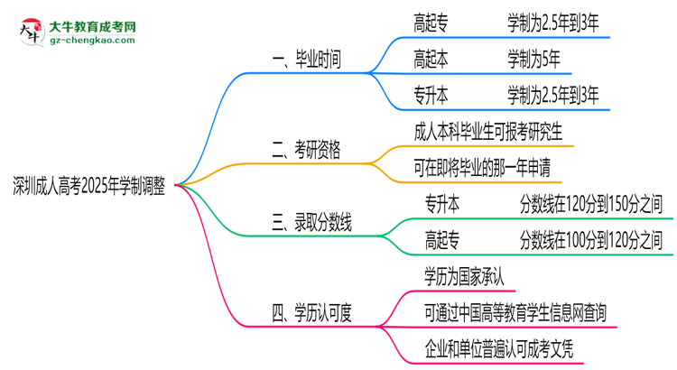 深圳成人高考2025年學(xué)制調(diào)整：最快多久能拿畢業(yè)證？思維導(dǎo)圖
