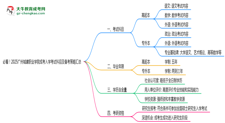必看！2025廣州城建職業(yè)學院成考入學考試科目及備考策略匯總思維導圖