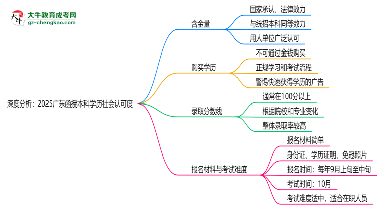 深度分析：2025廣東函授本科學(xué)歷社會(huì)認(rèn)可度有多高？思維導(dǎo)圖