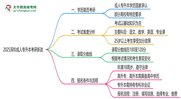 2025深圳成人專(zhuān)升本畢業(yè)生考研新政：這些限制需注意思維導(dǎo)圖