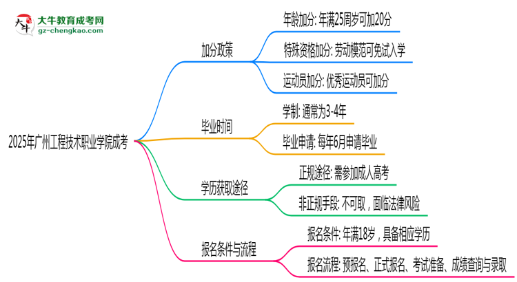 2025廣州工程技術(shù)職業(yè)學(xué)院成考加分政策揭曉：最高可加50分條件思維導(dǎo)圖