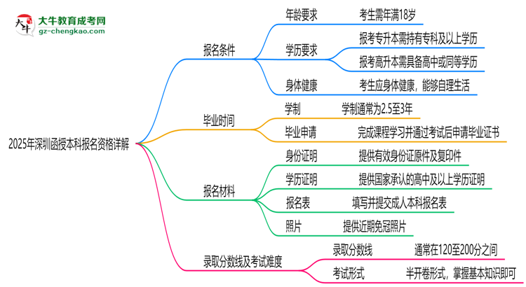 深圳2025函授本科報名資格詳解：這些條件你必須達(dá)標(biāo)！思維導(dǎo)圖