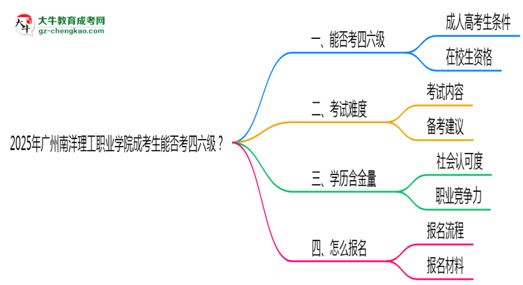 2025廣州南洋理工職業(yè)學(xué)院成考生能否考四六級(jí)？教育部最新答復(fù)思維導(dǎo)圖