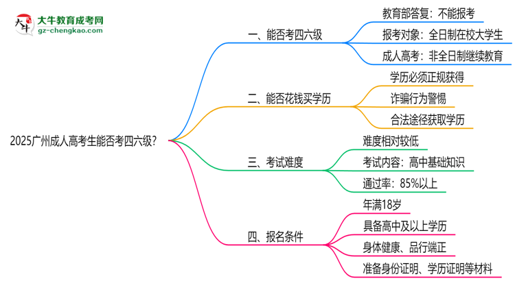 2025廣州成人高考生能否考四六級(jí)？教育部最新答復(fù)思維導(dǎo)圖
