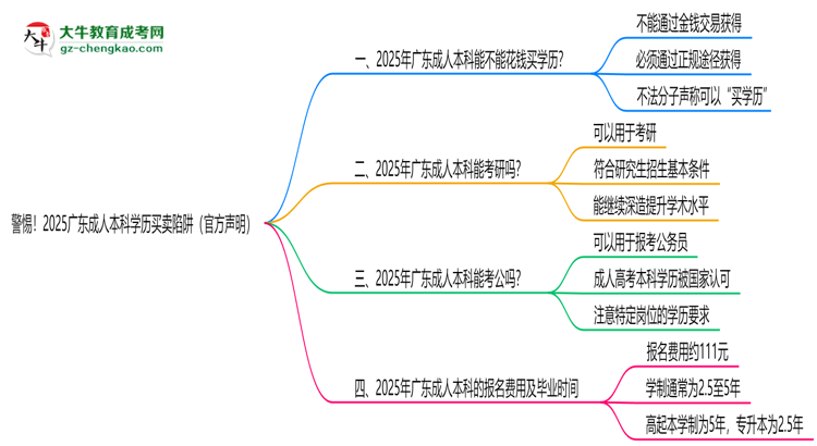 警惕！2025廣東成人本科學歷買賣陷阱（官方聲明）思維導圖