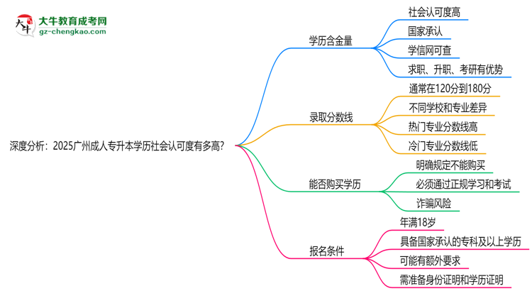深度分析：2025廣州成人專升本學(xué)歷社會(huì)認(rèn)可度有多高？思維導(dǎo)圖