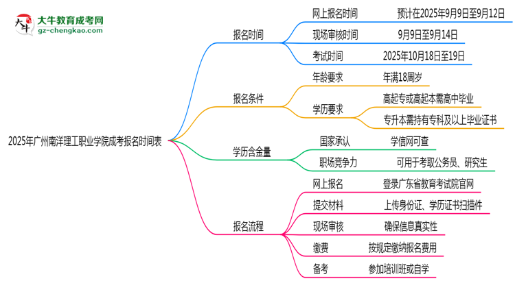 速看！2025年廣州南洋理工職業(yè)學院成考報名時間表+流程全解析思維導圖