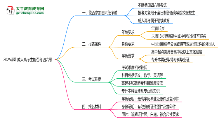 2025深圳成人高考生能否考四六級？教育部最新答復思維導圖