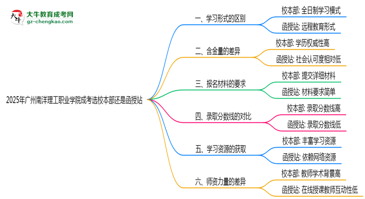 2025年廣州南洋理工職業(yè)學(xué)院成考選校本部還是函授站？6大對比解析思維導(dǎo)圖