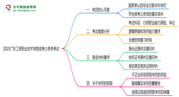 2025廣東工貿(mào)職業(yè)技術(shù)學(xué)院成考學(xué)歷考公務(wù)員承認(rèn)嗎？官方回應(yīng)來(lái)了思維導(dǎo)圖