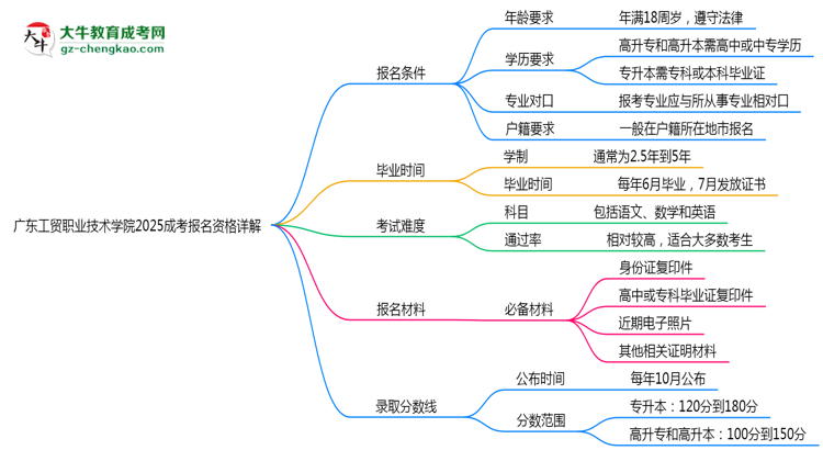 廣東工貿(mào)職業(yè)技術(shù)學(xué)院2025成考報名資格詳解：這些條件你必須達標(biāo)！思維導(dǎo)圖