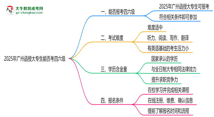 2025廣州函授大專生能否考四六級？教育部最新答復思維導圖