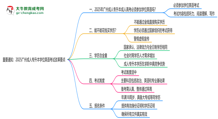 重要通知：2025廣州成人專升本學(xué)位英語考試改革要點思維導(dǎo)圖