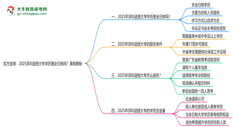官方定調(diào)：2025深圳函授大專學(xué)歷屬全日制嗎？真相揭秘思維導(dǎo)圖