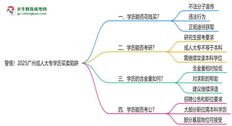 警惕！2025廣州成人大專學(xué)歷買賣陷阱（官方聲明）思維導(dǎo)圖
