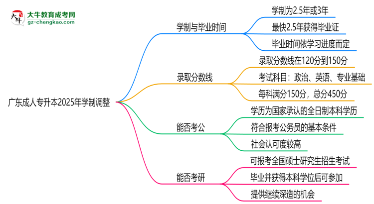 廣東成人專升本2025年學(xué)制調(diào)整：最快多久能拿畢業(yè)證？思維導(dǎo)圖