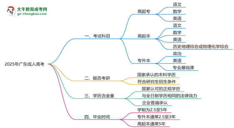必看！2025廣東成人高考入學(xué)考試科目及備考策略匯總思維導(dǎo)圖