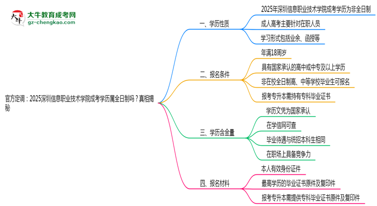官方定調(diào)：2025深圳信息職業(yè)技術(shù)學(xué)院成考學(xué)歷屬全日制嗎？真相揭秘思維導(dǎo)圖