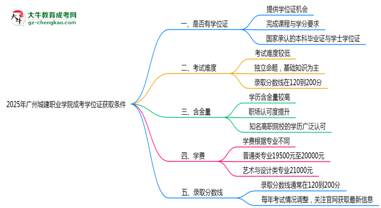 2025年廣州城建職業(yè)學院成考學位證獲取條件權(quán)威解讀（最新政策）思維導圖