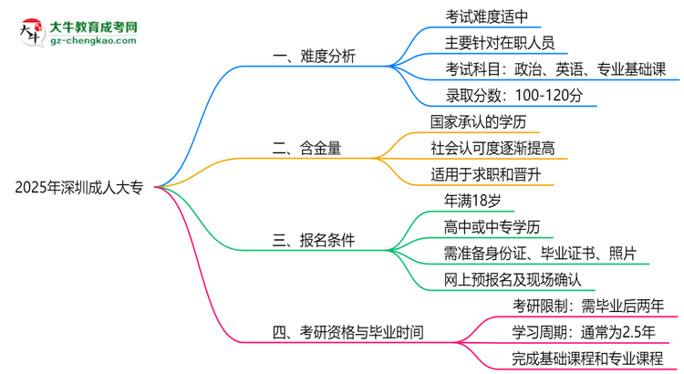 2025深圳成人大專難度升級？各科目通過率數(shù)據(jù)曝光思維導(dǎo)圖