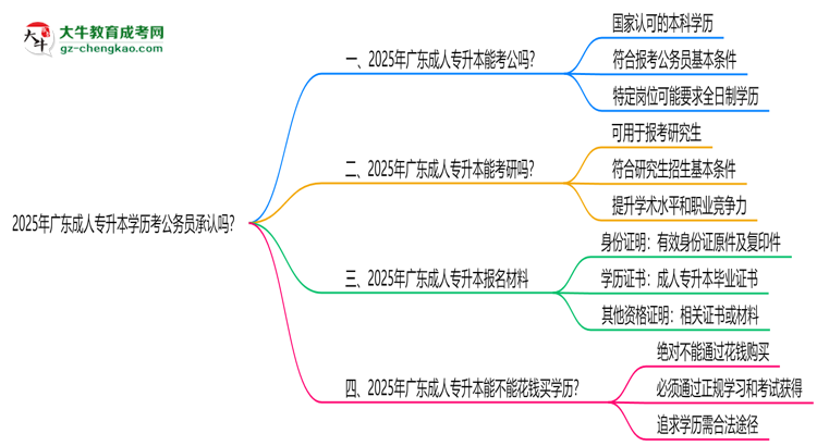 2025廣東成人專升本學歷考公務員承認嗎？官方回應來了思維導圖