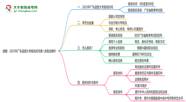 速看！2025年廣東函授大專報(bào)名時(shí)間表+流程全解析思維導(dǎo)圖