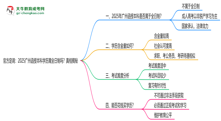 官方定調：2025廣州函授本科學歷屬全日制嗎？真相揭秘思維導圖