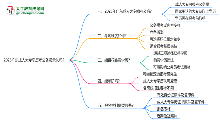 2025廣東成人大專學(xué)歷考公務(wù)員承認嗎？官方回應(yīng)來了思維導(dǎo)圖