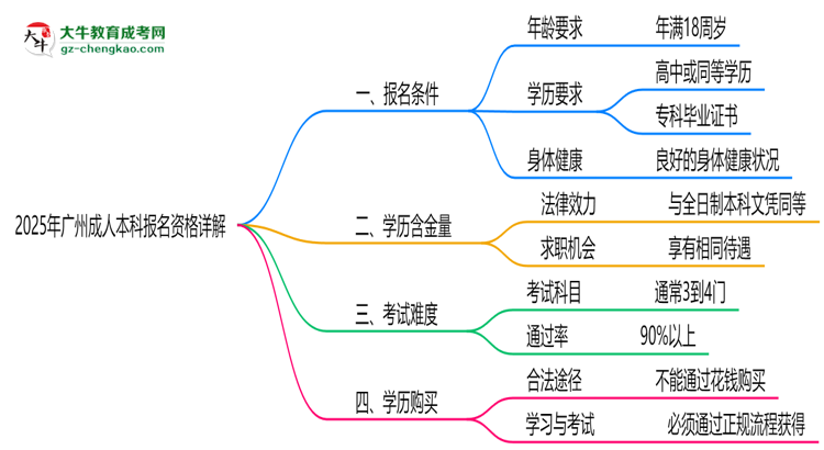 廣州2025成人本科報(bào)名資格詳解：這些條件你必須達(dá)標(biāo)！思維導(dǎo)圖