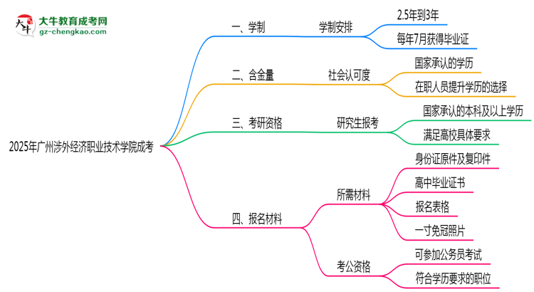 廣州涉外經(jīng)濟(jì)職業(yè)技術(shù)學(xué)院成考2025年學(xué)制調(diào)整：最快多久能拿畢業(yè)證？思維導(dǎo)圖