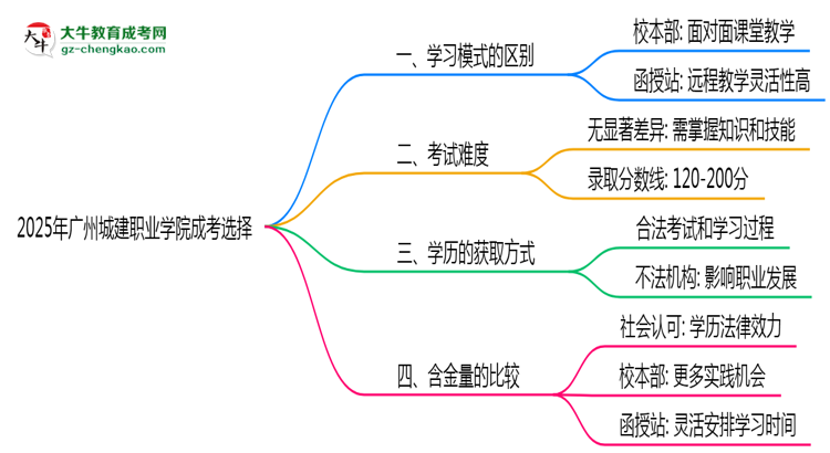2025年廣州城建職業(yè)學(xué)院成考選校本部還是函授站？6大對比解析思維導(dǎo)圖