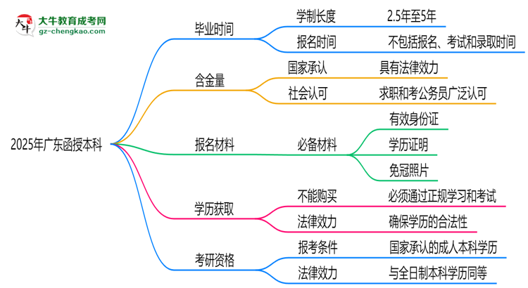 廣東函授本科2025年學制調(diào)整：最快多久能拿畢業(yè)證？思維導(dǎo)圖