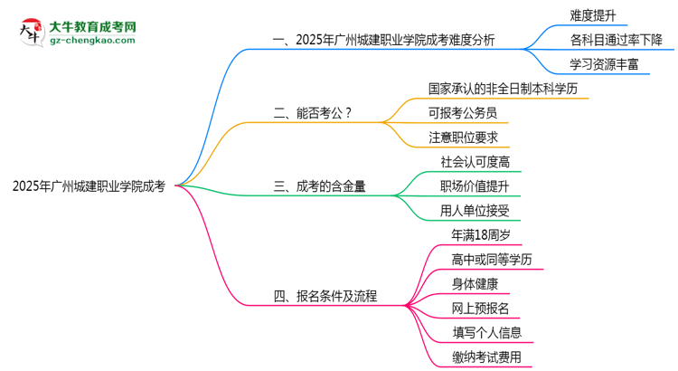 2025廣州城建職業(yè)學(xué)院成考難度升級(jí)？各科目通過率數(shù)據(jù)曝光思維導(dǎo)圖