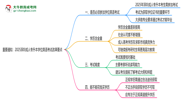 重要通知：2025深圳成人專升本學位英語考試改革要點思維導(dǎo)圖