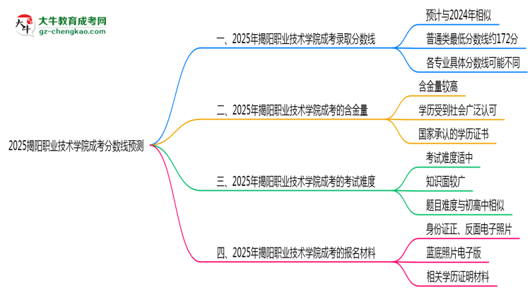 2025揭陽職業(yè)技術(shù)學院成考分數(shù)線預測：各專業(yè)錄取標準搶先看思維導圖