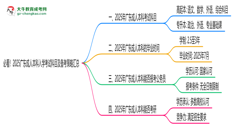 必看！2025廣東成人本科入學(xué)考試科目及備考策略匯總思維導(dǎo)圖