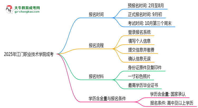 速看！2025年江門職業(yè)技術(shù)學(xué)院成考報(bào)名時間表+流程全解析思維導(dǎo)圖