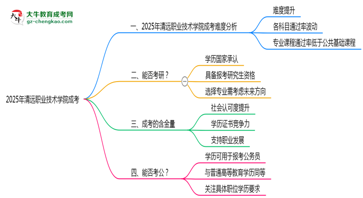 2025清遠職業(yè)技術(shù)學院成考難度升級？各科目通過率數(shù)據(jù)曝光思維導圖