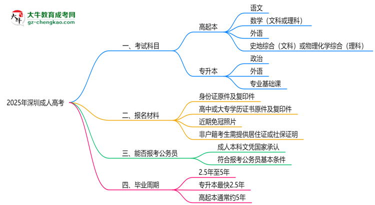 必看！2025深圳成人高考入學考試科目及備考策略匯總思維導圖