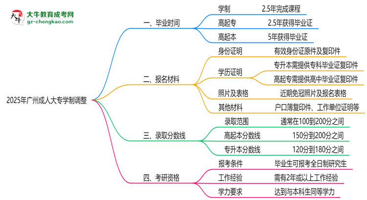 廣州成人大專2025年學制調整：最快多久能拿畢業(yè)證？思維導圖